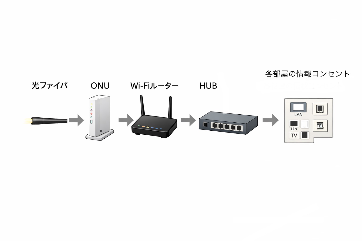 光ファイバ→ONU→Wi-Fiルーター→HUB→各部屋の情報コンセントの接続順